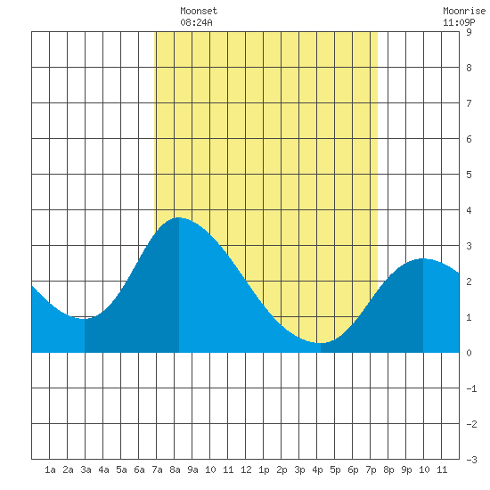 New Hope Bridge tide chart for Thursday, March 28, 2024