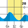 New Hope Bridge tide chart for Thursday, March 28, 2024