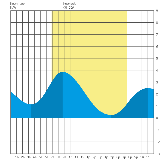 New Hope Bridge tide chart for Friday, March 29, 2024