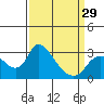 New Hope Bridge tide chart for Friday, March 29, 2024