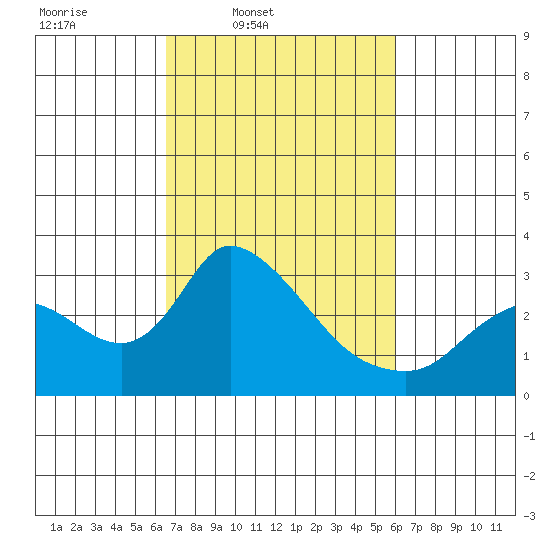 New Hope Bridge tide chart for Saturday, March 2, 2024