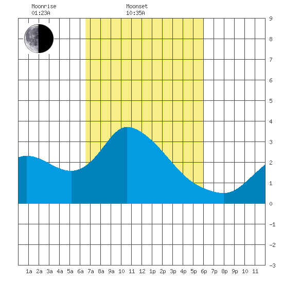 New Hope Bridge tide chart for Sunday, March 3, 2024
