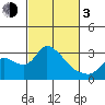 New Hope Bridge tide chart for Sunday, March 3, 2024