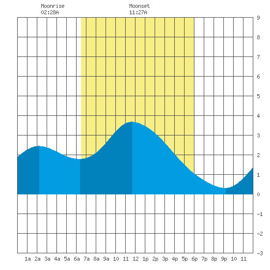 New Hope Bridge tide chart for Monday, March 4, 2024