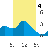 New Hope Bridge tide chart for Monday, March 4, 2024