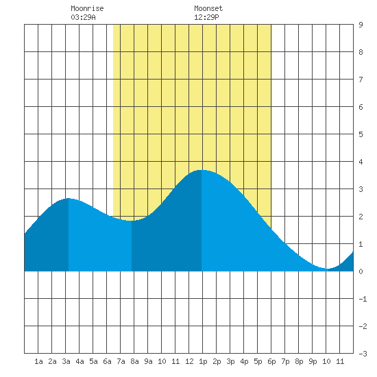 New Hope Bridge tide chart for Tuesday, March 5, 2024