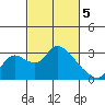 New Hope Bridge tide chart for Tuesday, March 5, 2024