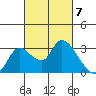 New Hope Bridge tide chart for Thursday, March 7, 2024