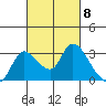 New Hope Bridge tide chart for Friday, March 8, 2024