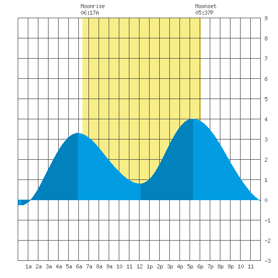 New Hope Bridge tide chart for Saturday, March 9, 2024