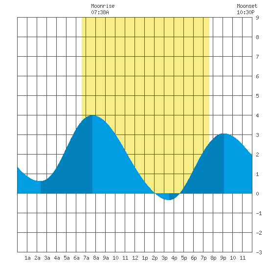 New Hope Bridge tide chart for Wednesday, April 10, 2024