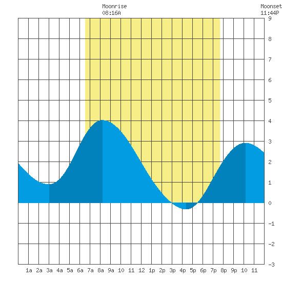 New Hope Bridge tide chart for Thursday, April 11, 2024