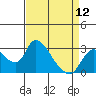 New Hope Bridge tide chart for Friday, April 12, 2024