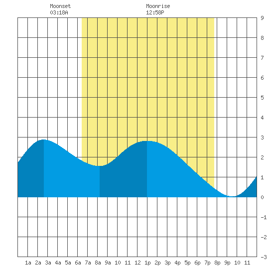 New Hope Bridge tide chart for Tuesday, April 16, 2024
