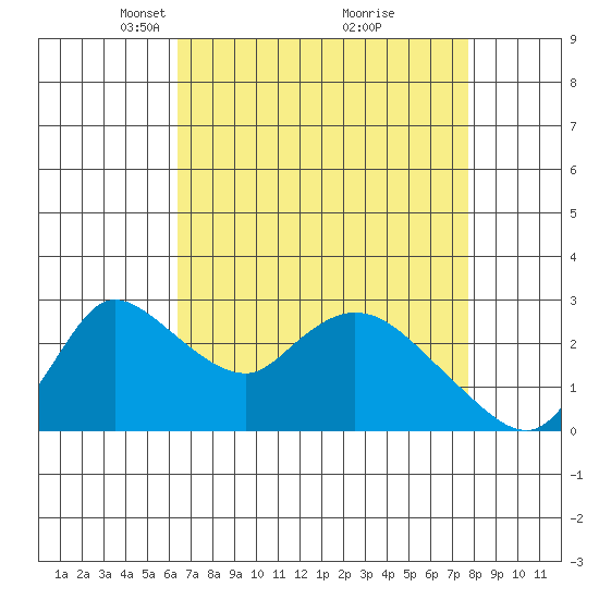 New Hope Bridge tide chart for Wednesday, April 17, 2024
