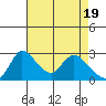 New Hope Bridge tide chart for Friday, April 19, 2024