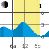 New Hope Bridge tide chart for Monday, April 1, 2024