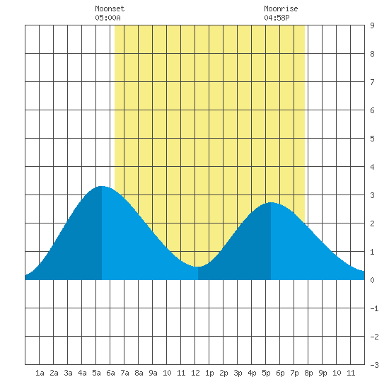New Hope Bridge tide chart for Saturday, April 20, 2024