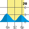 New Hope Bridge tide chart for Saturday, April 20, 2024