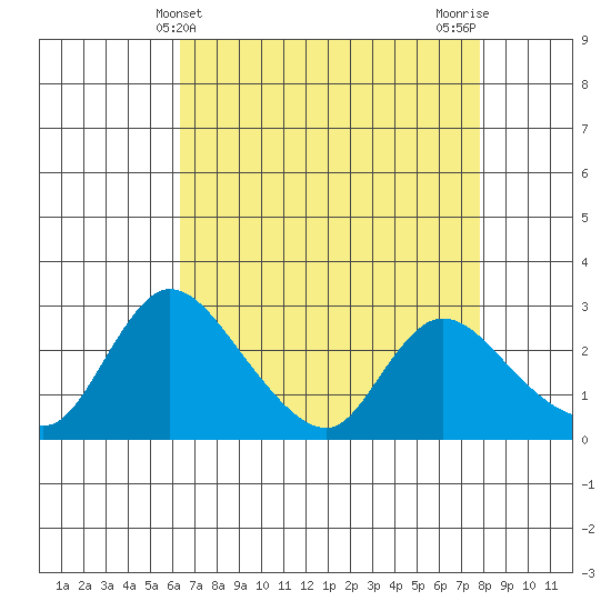 New Hope Bridge tide chart for Sunday, April 21, 2024