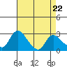 New Hope Bridge tide chart for Monday, April 22, 2024