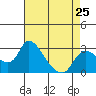 New Hope Bridge tide chart for Thursday, April 25, 2024