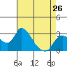 New Hope Bridge tide chart for Friday, April 26, 2024