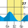 New Hope Bridge tide chart for Saturday, April 27, 2024