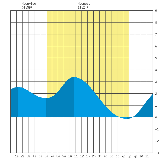 New Hope Bridge tide chart for Tuesday, April 30, 2024