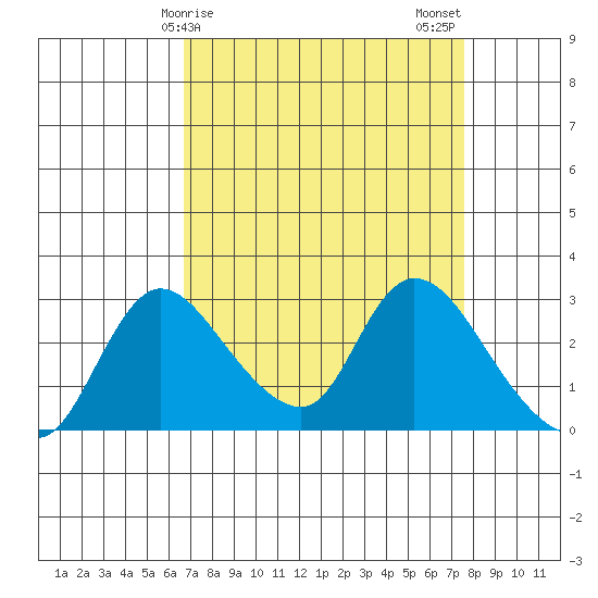 New Hope Bridge tide chart for Saturday, April 6, 2024
