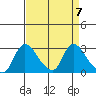 New Hope Bridge tide chart for Sunday, April 7, 2024