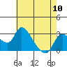 New Hope Bridge tide chart for Friday, May 10, 2024
