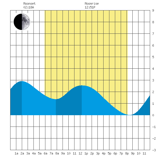 New Hope Bridge tide chart for Wednesday, May 15, 2024