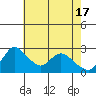 New Hope Bridge tide chart for Friday, May 17, 2024