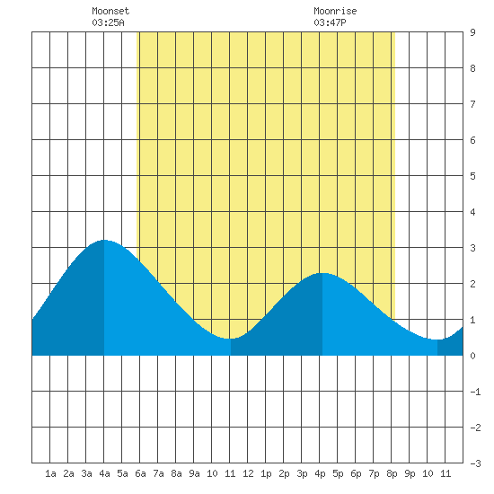 New Hope Bridge tide chart for Saturday, May 18, 2024