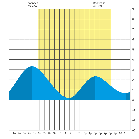 New Hope Bridge tide chart for Sunday, May 19, 2024