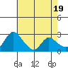 New Hope Bridge tide chart for Sunday, May 19, 2024