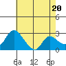 New Hope Bridge tide chart for Monday, May 20, 2024