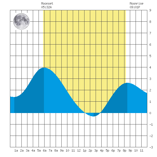 New Hope Bridge tide chart for Thursday, May 23, 2024