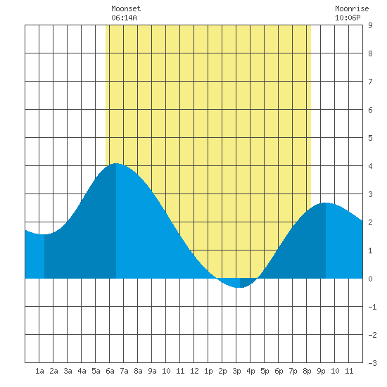 New Hope Bridge tide chart for Friday, May 24, 2024