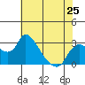 New Hope Bridge tide chart for Saturday, May 25, 2024