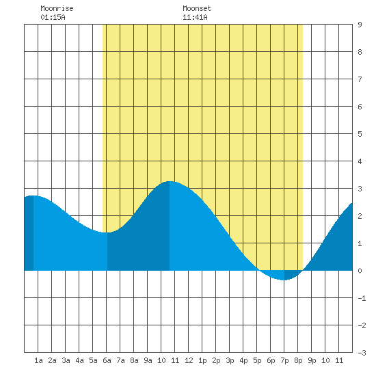 New Hope Bridge tide chart for Wednesday, May 29, 2024