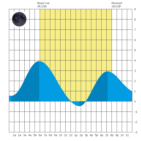 New Hope Bridge tide chart for Tuesday, May 7, 2024