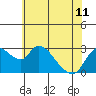 New Hope Bridge tide chart for Tuesday, June 11, 2024