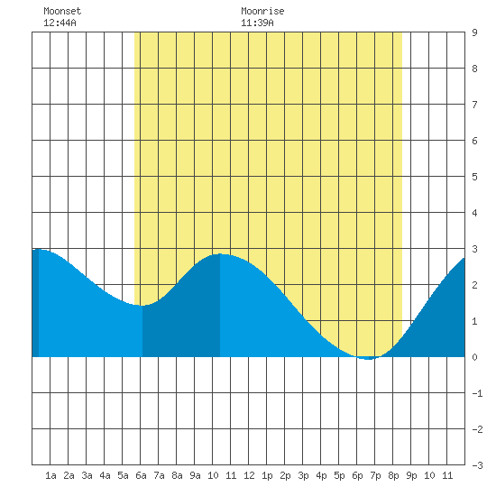 New Hope Bridge tide chart for Wednesday, June 12, 2024