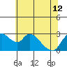 New Hope Bridge tide chart for Wednesday, June 12, 2024