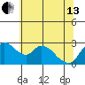 New Hope Bridge tide chart for Thursday, June 13, 2024