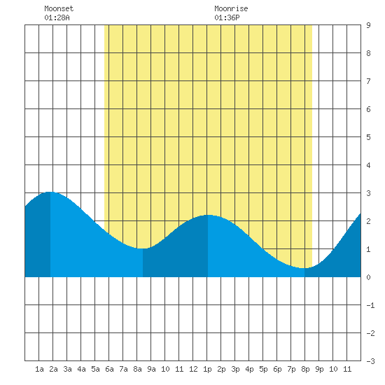 New Hope Bridge tide chart for Friday, June 14, 2024