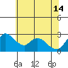 New Hope Bridge tide chart for Friday, June 14, 2024