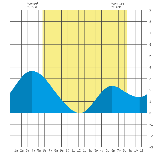 New Hope Bridge tide chart for Tuesday, June 18, 2024